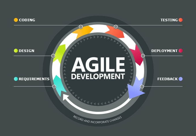 Graph explaining the Agile development process