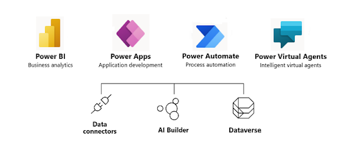Diagram showing the applications of Power Platform from left to right "Power BI", "Power Apps", "Power Automate", and "Power Virtual Agents". Below this are the technologies that power these apps including "Data Connectors", "AI Builder", "Dataverse".